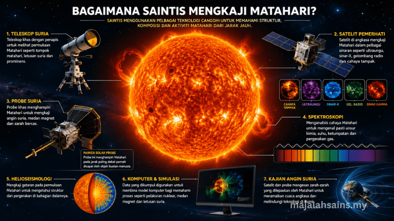 Bagaimana Saintis Mengkaji Matahari?
